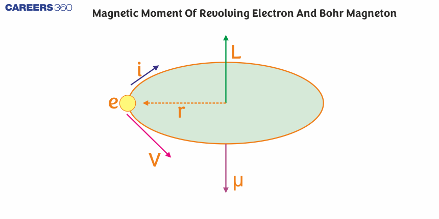 Magnetic Moment Of Revolving Electron And Bohr Magneton